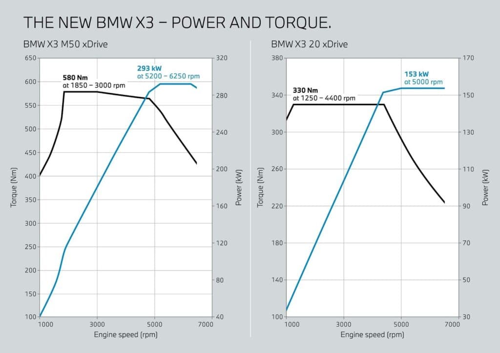 Courbe de puissance des BMW M50 et 20 xDrive, mondial de l'auto